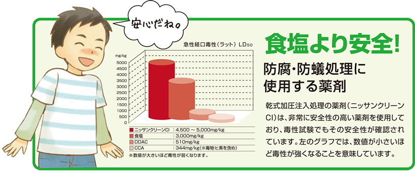 乾式加圧注入処理の薬剤(ニッサンクリーンCI)は毒性試験でも食塩より安全